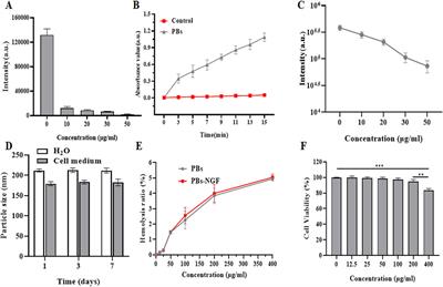 NGF-releasing Prussian blue nanoparticles for nerve injury repair of lumbar disc herniation